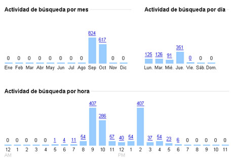 Google  Web Trends Chart