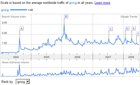 Google Trends